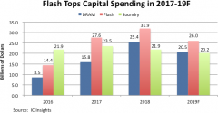2019年闪存支出将是第三年超过250亿美元