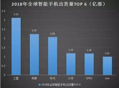 华为2018销量依旧低于苹果，余承东说今年Q4冲击