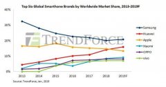 两大机构预测2019全球手机销量下降3.3％ 华为超苹