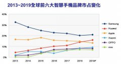 2019年智能手机市场受到中美贸易战影响将导致市