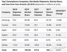 三星失势的主要原因在于失去了我国的中低端智