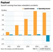 两次爆炸让Space X大亏 转向发射卫星改善互联网服