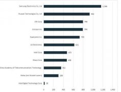 5G专利三星最多，5G标准贡献度华为最多，中兴等