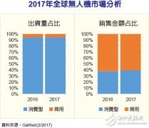 2017年消费型无人机销售量或达281.73万台