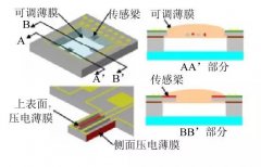 触觉传感器分类、功能、发展历程