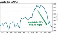 苹果为何从去年首家市值破万亿美元而如今市值