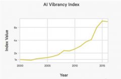 斯坦福年度AI报告表示人工智能全面逼近人类能力