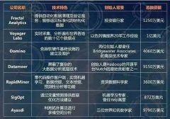 <b>2017全球大数据产业八领域典型公司盘点分析</b>