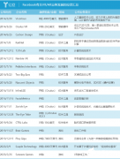 Facebook的VR／AR发展已近6年 愿景已经逐渐清晰起来