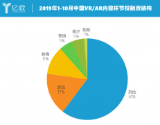 HTC生态引领 硬件技术仍是VR企业取胜的关键