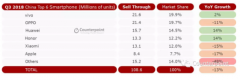 第三季度手机销量排行出炉 vivo位居销量排行的第