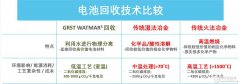 用水做？环保锂电池工艺细节首次披露
