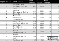 Facebook 2020年专利申请排名增幅大 AR技术专利数量
