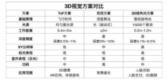​iPad首发DToF技术，它将改变AR行业？