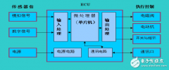 剖析汽车ECU工作原理以及架构演变