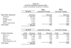 苹果手机中国市场表现非常强劲 但印度市场表现