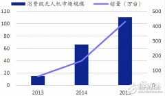 全球无人机市场最新报告 大疆与400家山寨厂激战