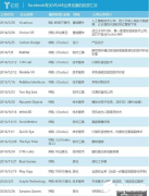 Facebook构建VR/AR产品生态 主要是从以下三个方面考