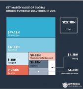 五张图为你解析无人机的商业潜力