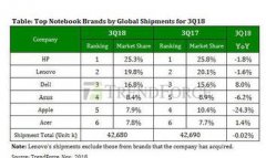 苹果第三季度全球笔记本电脑出货量下滑的两个
