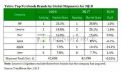 笔记本出货量分析 行业的基本格局变化不大