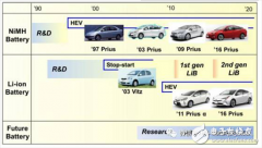 丰田正式开发纯电动汽车 电池方面有一套