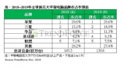 <b>2018年全球平板电脑出货表现不如预期 年衰退约</b>