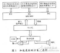 加速度传感器ADXL50在导弹行军中的应用