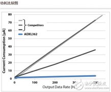 ADI MEMS传感器 不止于简单运动检测应用