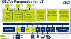 CEVA构筑物联网与移动设备生态大杀器