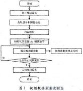 基于PC104无人机网络视频系统的构建
