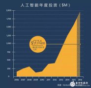 六幅图表来探索人工智能的增长与投资机会