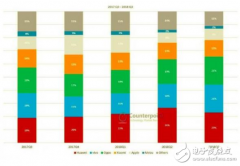 三星目前在中国市场的份额可能不足1％