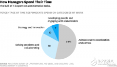 哈佛评论：人工智能如何重新定义管理