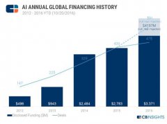 2016年Q3全球超140家AI企业获近10亿美元投资