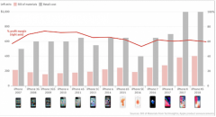 iPhone XS售价刷新了价格纪录 但并非利润率最高的