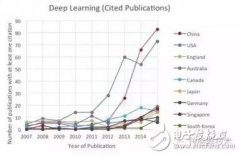 中国在这项技术上的进步让他们黯然失色