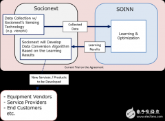 Socionext 与 SOINN 为物联网与类似应用的 SoC 感测技