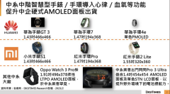 VR眼镜市场向OLEDoS技术时程转移延后