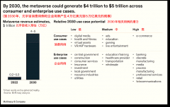 元宇宙到2030年的市值预期及用例