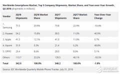 华为何时才能成为全球智能手机市场第一