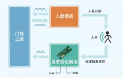 行业方案解决 | 觅感超低功耗雷达模组在人脸识