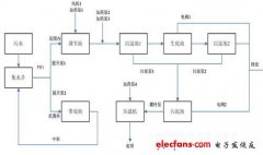 基于GPRS的物联网终端应用到污水处理监控系统