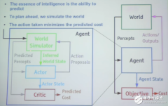 Facebook Yann LeCun一小时演讲精彩盘点：无监督学习