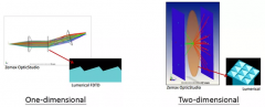 联合Ansys Zemax及Lumerical应对AR/VR市场挑战