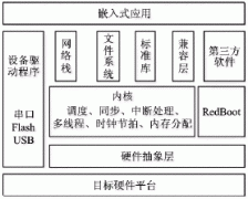 eCos在基于ARM7硬件平台上的应用介绍