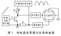 应用于晶体管图示仪的CPLD控制器设计