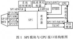 串行数模转换器TLC5620I与TMS320F2812接口设