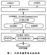 NAND闪存的自适应闪存映射层设计