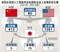 在人工智能领域，中国实现了对日本的全面碾压